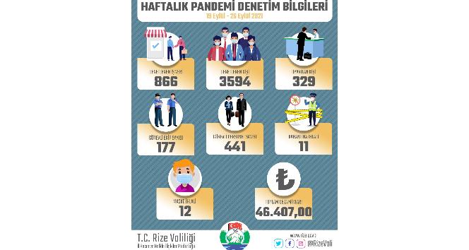 Rize`de bir haftada karantinadan kaan 18 kii otele yerletirildi